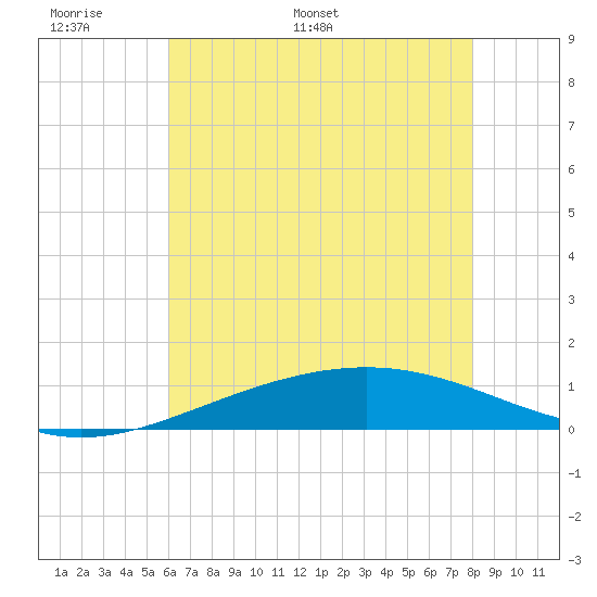 Wine Island tide chart for Friday, June 9, 2023