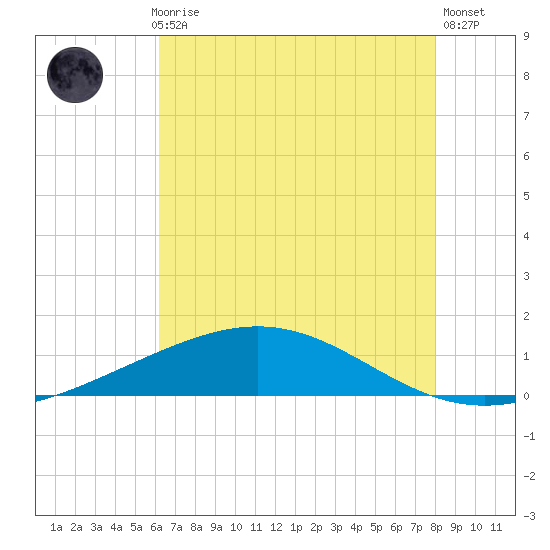 Wine Island tide chart for Monday, July 17, 2023