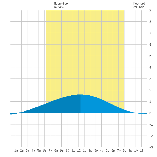 Wine Island tide chart for Wednesday, July 19, 2023
