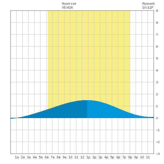 Wine Island tide chart for Thursday, July 20, 2023