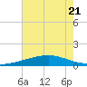 Wine Island tide chart for Friday, July 21, 2023