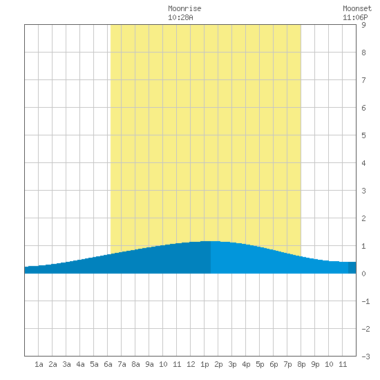 Wine Island tide chart for Saturday, July 22, 2023