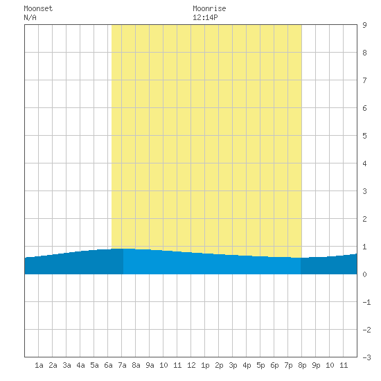 Wine Island tide chart for Monday, July 24, 2023