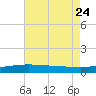 Wine Island tide chart for Monday, July 24, 2023