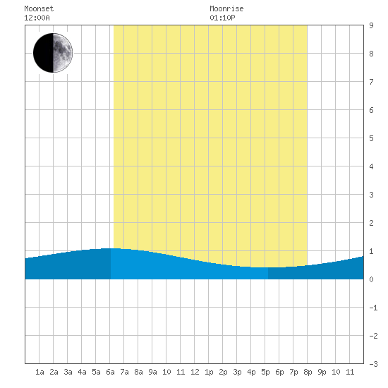 Wine Island tide chart for Tuesday, July 25, 2023