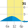 Wine Island tide chart for Monday, July 31, 2023