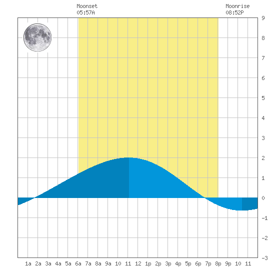 Wine Island tide chart for Monday, July 3, 2023