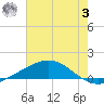 Wine Island tide chart for Monday, July 3, 2023