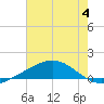 Wine Island tide chart for Tuesday, July 4, 2023