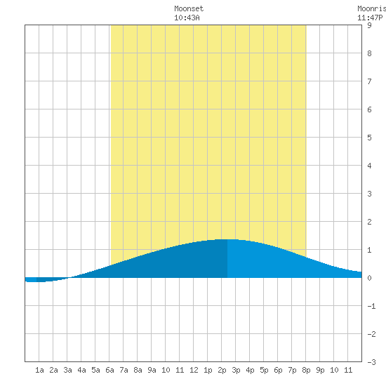 Wine Island tide chart for Friday, July 7, 2023