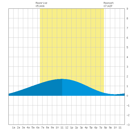 Wine Island tide chart for Tuesday, August 15, 2023