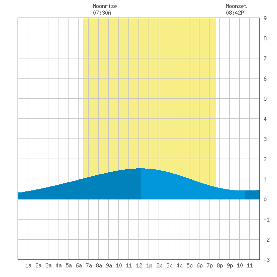 Wine Island tide chart for Thursday, August 17, 2023