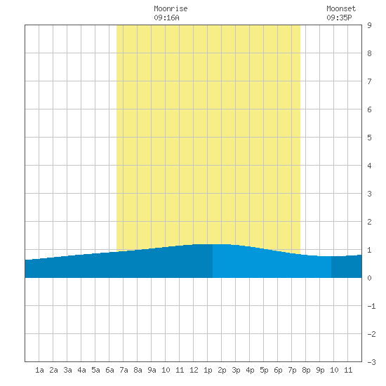 Wine Island tide chart for Saturday, August 19, 2023