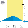 Wine Island tide chart for Tuesday, August 1, 2023