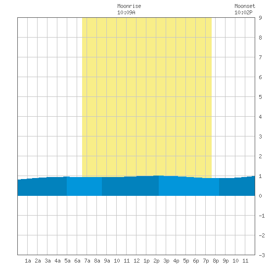 Wine Island tide chart for Sunday, August 20, 2023