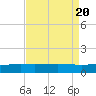 Wine Island tide chart for Sunday, August 20, 2023