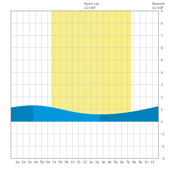 Wine Island tide chart for Tuesday, August 22, 2023