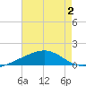 Wine Island tide chart for Wednesday, August 2, 2023