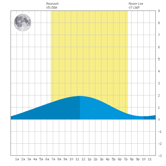 Wine Island tide chart for Wednesday, August 30, 2023