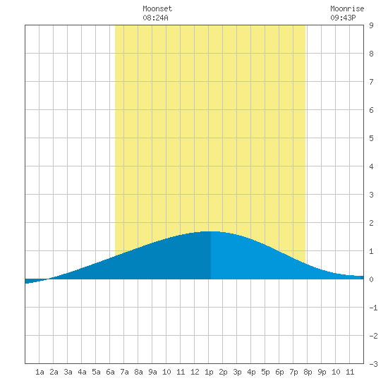 Wine Island tide chart for Thursday, August 3, 2023