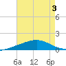 Wine Island tide chart for Thursday, August 3, 2023