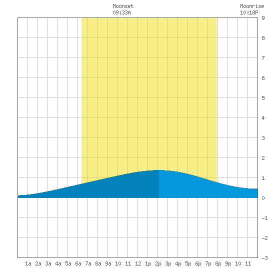 Wine Island tide chart for Friday, August 4, 2023