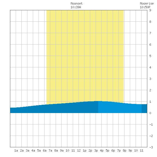 Wine Island tide chart for Saturday, August 5, 2023