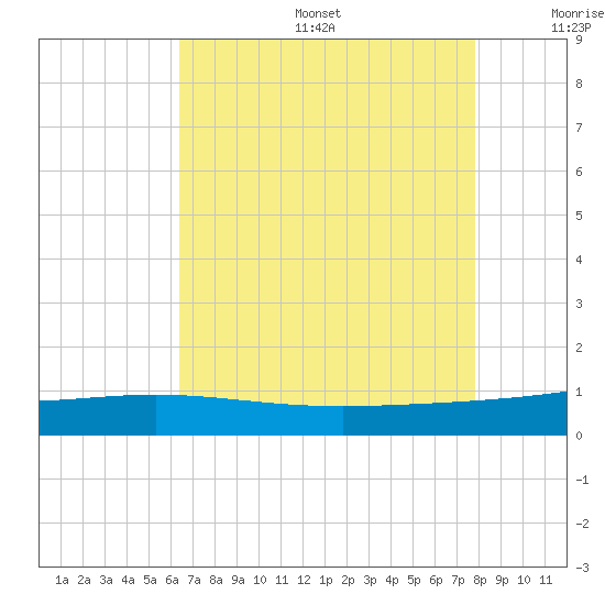Wine Island tide chart for Sunday, August 6, 2023