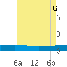 Wine Island tide chart for Sunday, August 6, 2023