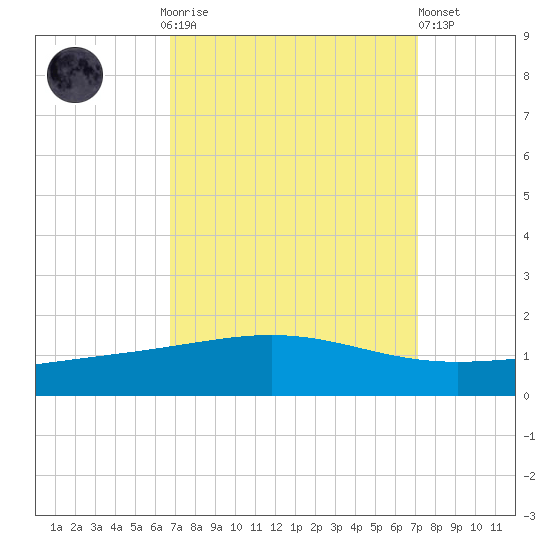 Wine Island tide chart for Thursday, September 14, 2023