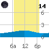Wine Island tide chart for Thursday, September 14, 2023