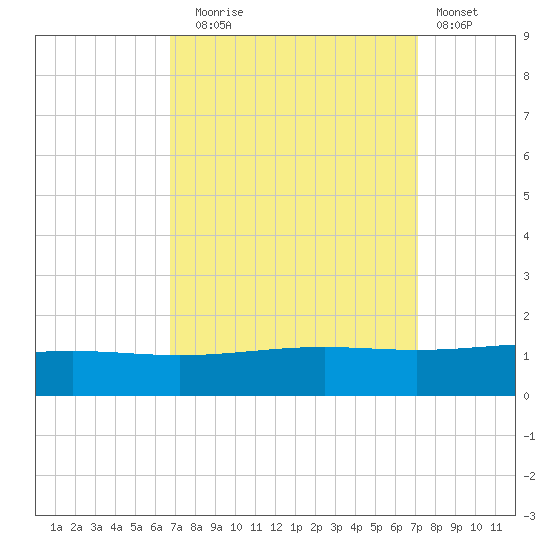Wine Island tide chart for Saturday, September 16, 2023