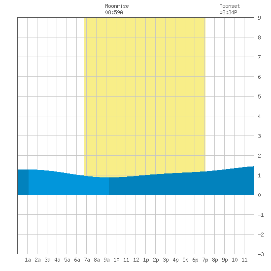 Wine Island tide chart for Sunday, September 17, 2023