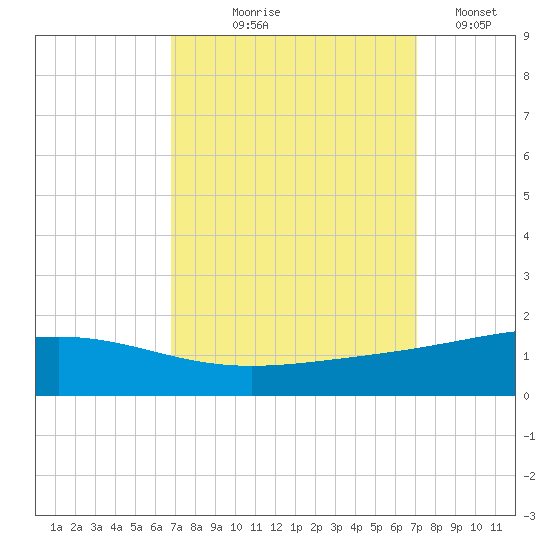 Wine Island tide chart for Monday, September 18, 2023
