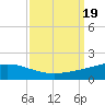 Wine Island tide chart for Tuesday, September 19, 2023