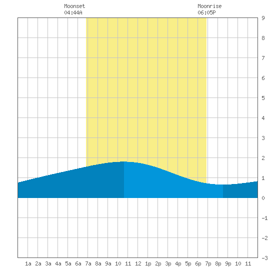 Wine Island tide chart for Wednesday, September 27, 2023