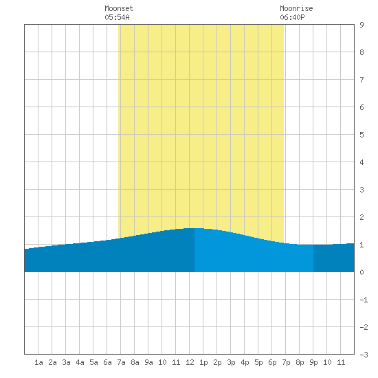 Wine Island tide chart for Thursday, September 28, 2023
