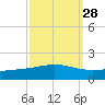 Wine Island tide chart for Thursday, September 28, 2023