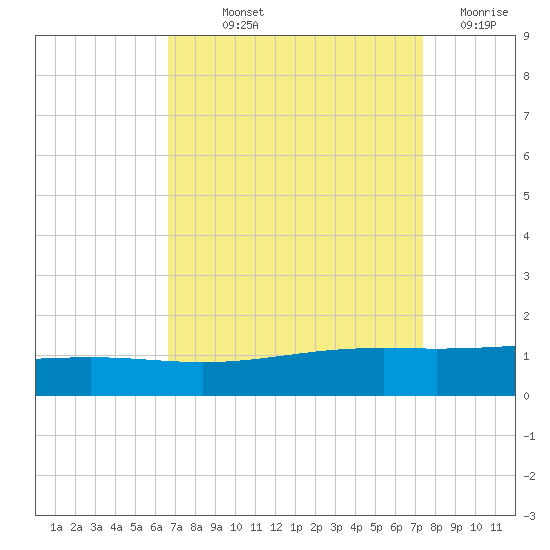 Wine Island tide chart for Saturday, September 2, 2023
