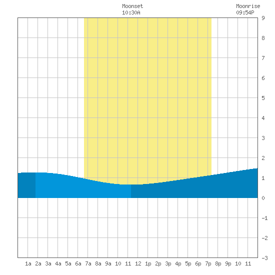 Wine Island tide chart for Sunday, September 3, 2023
