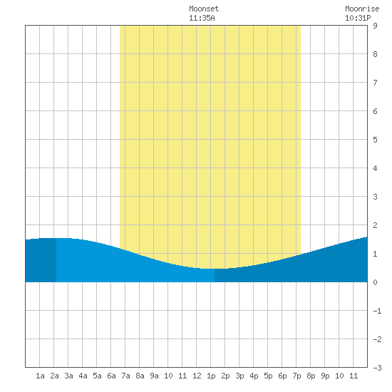 Wine Island tide chart for Monday, September 4, 2023