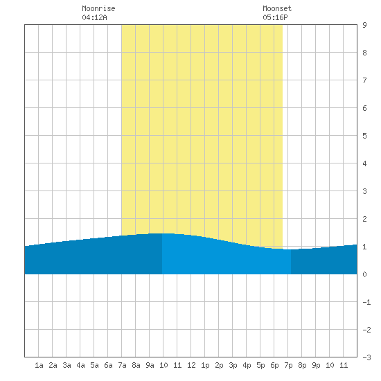 Wine Island tide chart for Wednesday, October 11, 2023