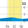 Wine Island tide chart for Wednesday, October 11, 2023