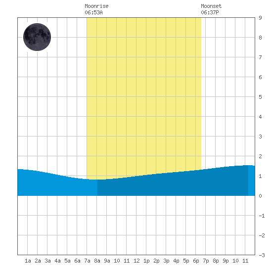Wine Island tide chart for Saturday, October 14, 2023