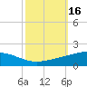 Wine Island tide chart for Monday, October 16, 2023
