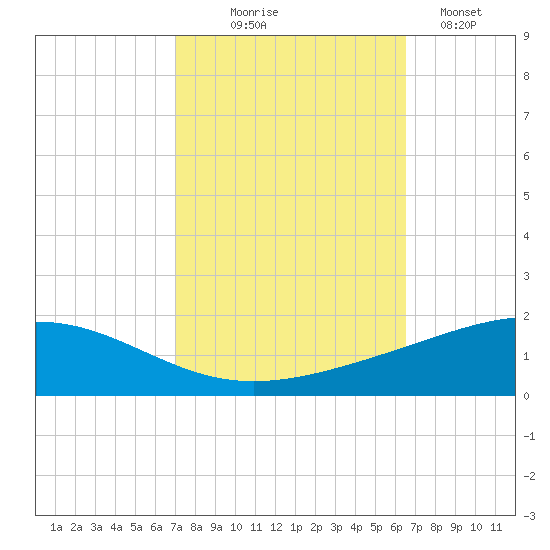 Wine Island tide chart for Tuesday, October 17, 2023