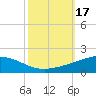 Wine Island tide chart for Tuesday, October 17, 2023