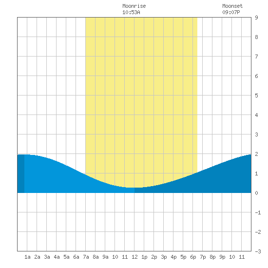 Wine Island tide chart for Wednesday, October 18, 2023