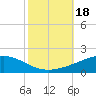 Wine Island tide chart for Wednesday, October 18, 2023