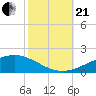 Wine Island tide chart for Saturday, October 21, 2023
